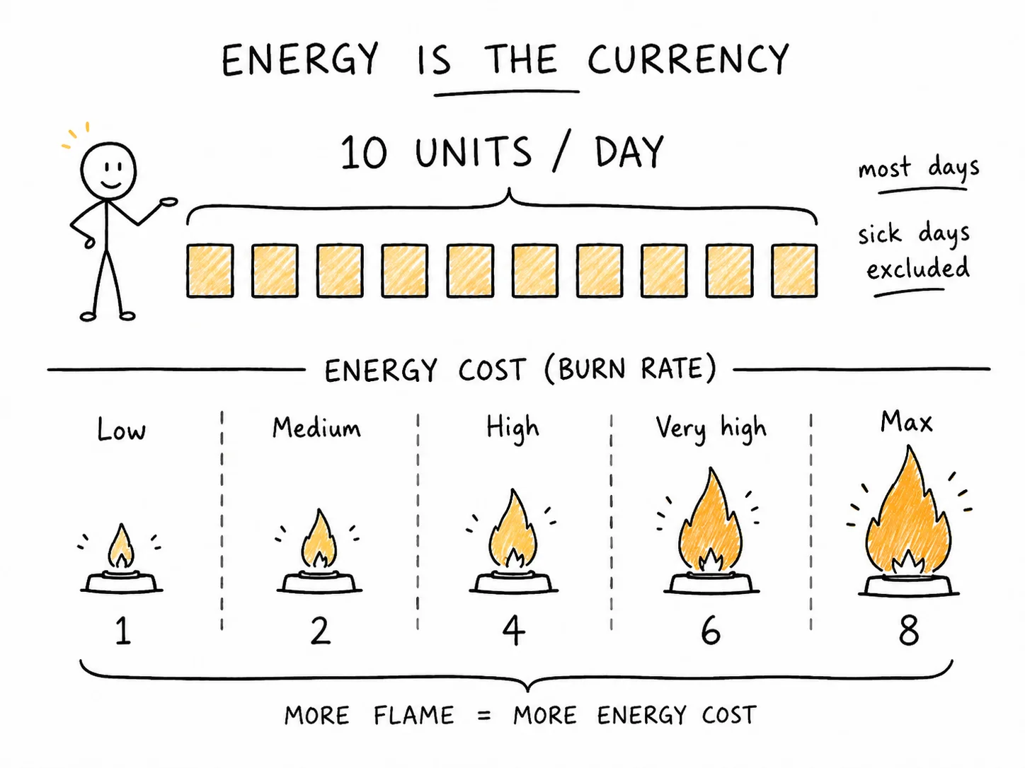 Energy is the currency: 10 units a day, with each flame level costing more energy from low (1) to max (8)