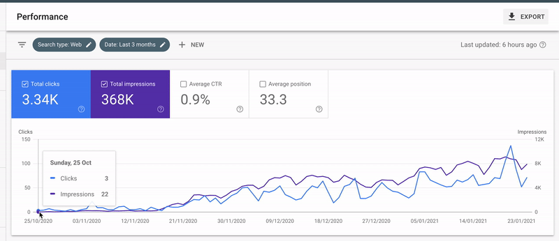 Programmatic SEO Results
