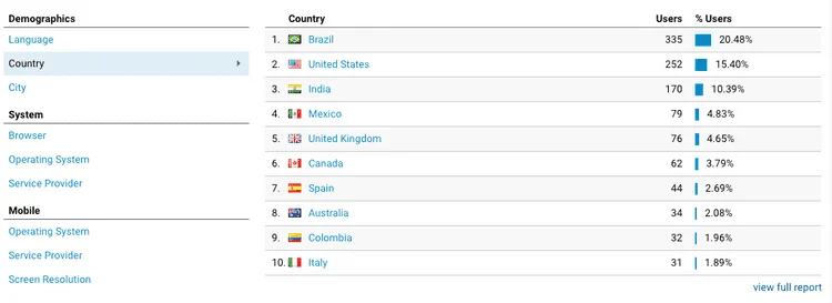 Shopify App Google Analytics Report Country Wise