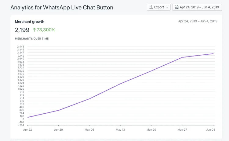 Grew Shopify app to 2000 users in 40 days